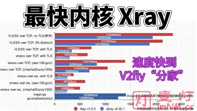 Xray – 一款原生支持XTLS黑科技且源自V2Ray的科学上网工具及Xray服务器搭建教程